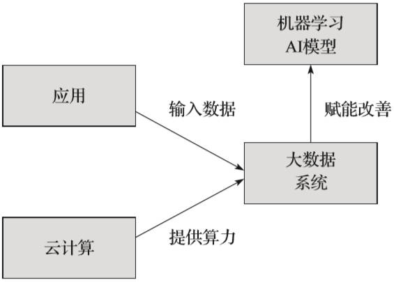 解讀人工智能、大數(shù)據(jù)和云計算的關(guān)系,大佬們賭AI竟都輸了?