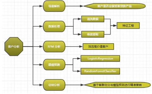 畢業(yè)設計之 基于大數(shù)據(jù)分析的金融產品銷售預測分析