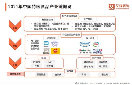 相關企業(yè)超950家 市場規(guī)模將破百億 88頁報告剖析特醫(yī)食品行業(yè)發(fā)展趨勢