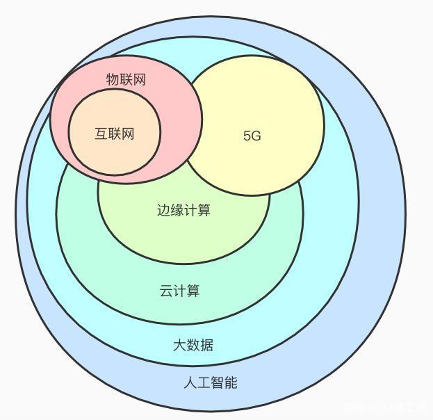 5G、互聯(lián)網、物聯(lián)網、大數(shù)據(jù)與人工智能的互聯(lián)互通 聚焦大數(shù)據(jù)