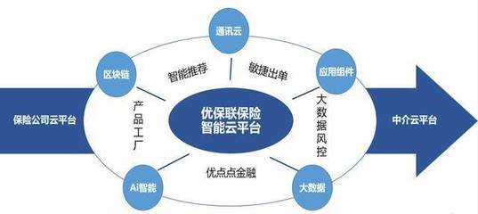 緊跟國家號召，優(yōu)保聯(lián)攜手眾安、安心等保司賦能保險生態(tài)大數(shù)據(jù)