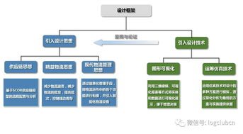 物流規(guī)劃與企業(yè)咨詢 解決成本過高、浪費嚴重、周期過長與效益低下的關鍵
